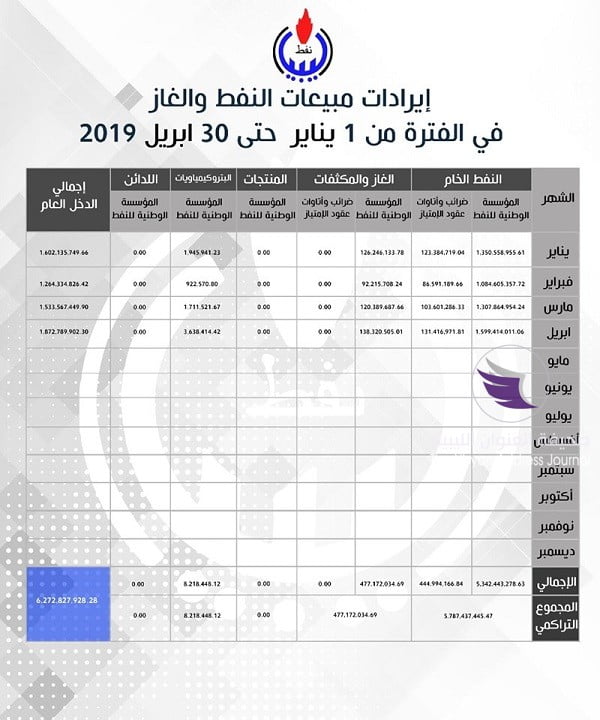 الوطنية للنفط: ارتفاع أسعار النفط يساهم في زيادة عائدات شهر أبريل - 60696932 401693914013178 6421243456349274112 n