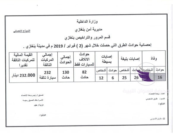بالمستند.. مقتل أكثر من مئة شخص جراء الحوادث المرورية في بنغازي 8 بالمستند.. مقتل أكثر من مئة شخص جراء الحوادث المرورية في بنغازي - 65031507 1191898480998440 4182964521834381312 n