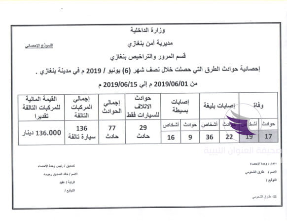 بالمستند.. مقتل أكثر من مئة شخص جراء الحوادث المرورية في بنغازي 11 بالمستند.. مقتل أكثر من مئة شخص جراء الحوادث المرورية في بنغازي - 65072143 827229807662442 6963966287059877888 n