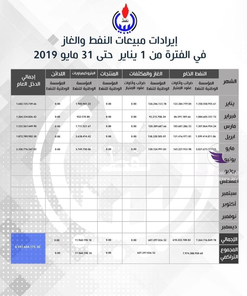 الوطنية للنفط: مايو الماضي شهد ارتفاع في إيرادات النفط 3 الوطنية للنفط: مايو الماضي شهد ارتفاع في إيرادات النفط - 65136234 2309699679279066 3544412934866206720 n