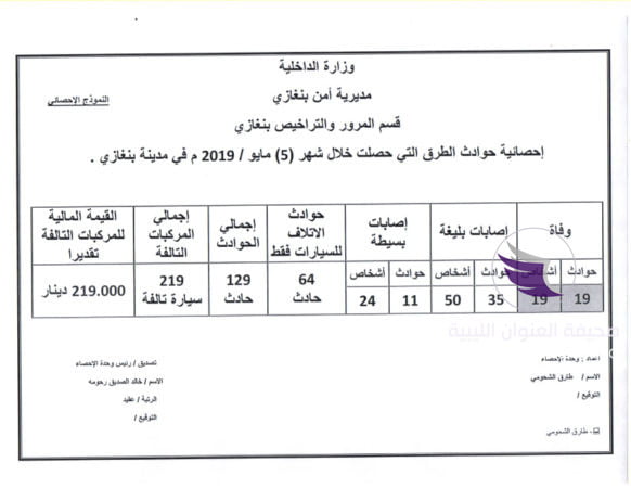 بالمستند.. مقتل أكثر من مئة شخص جراء الحوادث المرورية في بنغازي 10 بالمستند.. مقتل أكثر من مئة شخص جراء الحوادث المرورية في بنغازي - 65234467 752875875147202 2166491468150079488 n