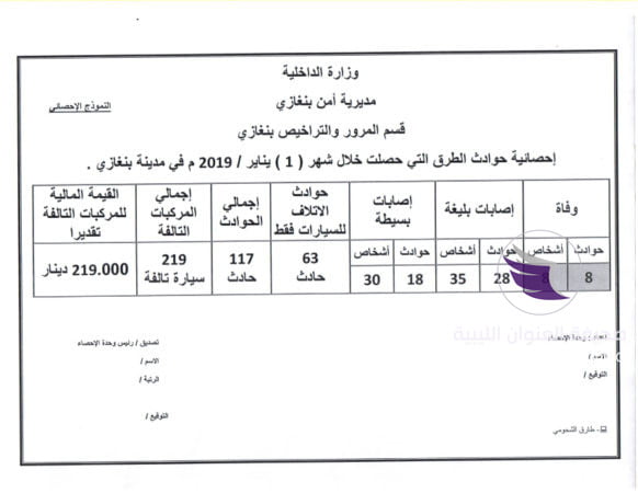 بالمستند.. مقتل أكثر من مئة شخص جراء الحوادث المرورية في بنغازي 7 بالمستند.. مقتل أكثر من مئة شخص جراء الحوادث المرورية في بنغازي - 65280645 2309765222615854 7404683034605125632 n