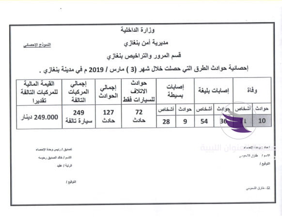 بالمستند.. مقتل أكثر من مئة شخص جراء الحوادث المرورية في بنغازي 9 بالمستند.. مقتل أكثر من مئة شخص جراء الحوادث المرورية في بنغازي - 65378272 378039896181734 2944829775153201152 n