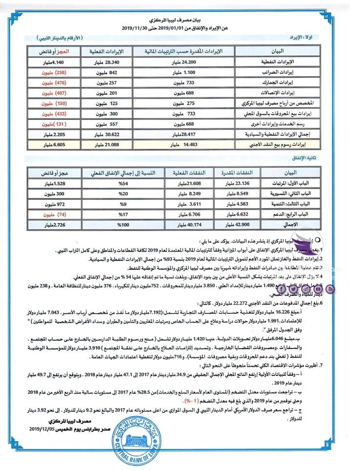 ارتفاع إيرادات النفط والنقد الأجنبي بمصرف ليبيا المركزي بطرابلس 4 ارتفاع إيرادات النفط والنقد الأجنبي بمصرف ليبيا المركزي بطرابلس - 78497418 3230839650320170 110650916029333504 o