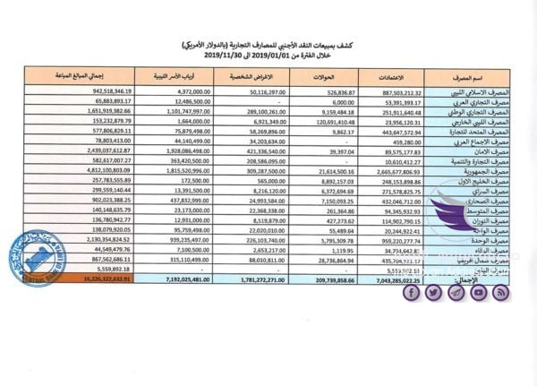 ارتفاع إيرادات النفط والنقد الأجنبي بمصرف ليبيا المركزي بطرابلس - 78855284 3230839666986835 725509393218535424 o