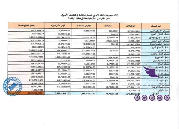 ارتفاع إيرادات النفط والنقد الأجنبي بمصرف ليبيا المركزي بطرابلس 5 ارتفاع إيرادات النفط والنقد الأجنبي بمصرف ليبيا المركزي بطرابلس - 78855284 3230839666986835 725509393218535424 o