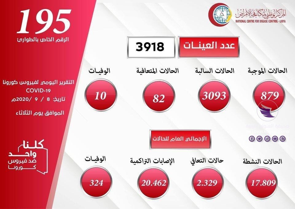 ليبيا تتخطى حاجز الـ 20 ألف إصابة بفيروس كورونا 1 ليبيا تتخطى حاجز الـ 20 ألف إصابة بفيروس كورونا - 118982434 311132633504701 5337441348494853079 n