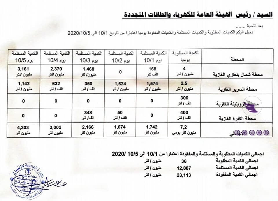 هيئة الكهرباء: نقص الوقود والغاز عن محطات التوليد لازال قائمًا - 120928219 710548769807941 7511833542914470507 n