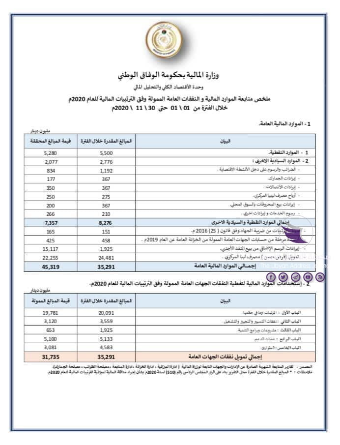 مالية الوفاق: حجم الإنفاق خلال أخر 11 شهرا بلغ الـ 31 مليار دينار 3 مالية الوفاق: حجم الإنفاق خلال أخر 11 شهرا بلغ الـ 31 مليار دينار - 130759616 3655878924474342 6190567009469901931 n