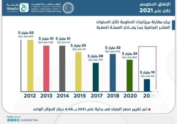 الشحومي: استخدام الحكومة للدولار كأساس للمقارنة بين حجم إنفاقها وإنفاق الحكومات السابقة أمر غير عادل 3 الشحومي: استخدام الحكومة للدولار كأساس للمقارنة بين حجم إنفاقها وإنفاق الحكومات السابقة أمر غير عادل - 271218575 10158905985732701 2511418110617074173 n