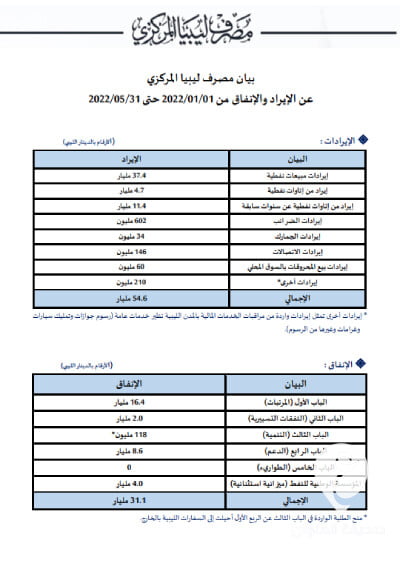 ليبيا.. إنفاق 31.1 مليار من أجمالي إيراد بلغ 54.6 مليار دينار ليبي خلال 5 أشهر - لقطة الشاشة 565