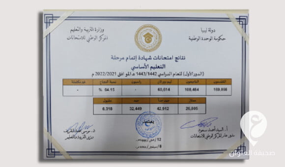 وزارة التربية والتعليم: نسبة النجاح في الشهادة الإعدادية بلغت 64.15 بالمئة 4 وزارة التربية والتعليم: نسبة النجاح في الشهادة الإعدادية بلغت 64.15 بالمئة - PSD العنوان 2022 09 08T113128.940