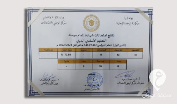 وزارة التربية والتعليم: نسبة النجاح في الشهادة الإعدادية بلغت 64.15 بالمئة 5 وزارة التربية والتعليم: نسبة النجاح في الشهادة الإعدادية بلغت 64.15 بالمئة - PSD العنوان 2022 09 08T113337.252