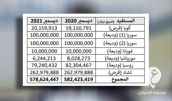 ديوان المحاسبة يكشف إهمال مصرف ليبيا المركزي لودائع مالية بعدد من الدول - PSD العنوان 2022 09 20T221604.771