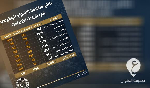 العمل والتأهيل تكشف ازدواج 1092 موظفا من إجمالي 11434 موظفا في شركات الاتصالات - العنوان الاخير 2023 06 28T134332.759