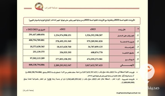 أكثر من 3 مليارات دينار حجم الإيرادات الكلية لمصلحة الضرائب الليبية في 2023 - PSDالعنوان 23