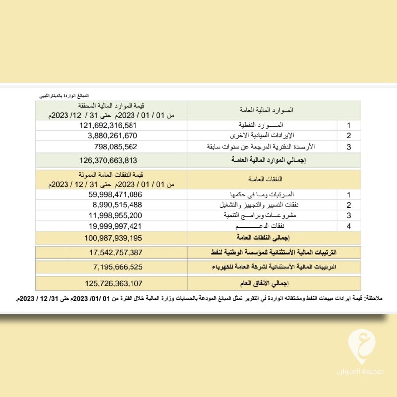 مالية الوحدة: حجم الموارد المالية العامة بلغ نحو 126.4 مليار دينار في 2023 3 مالية الوحدة: حجم الموارد المالية العامة بلغ نحو 126.4 مليار دينار في 2023 - مشروع جديد