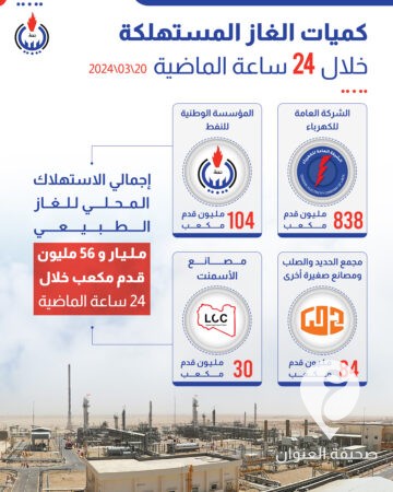 الوطنية للنفط: إنتاج النفط الخام بلغ مليون و241 ألف برميل يوميًا خلال 24 ساعة   - 433923449 722070233449300 668171205656087240 n