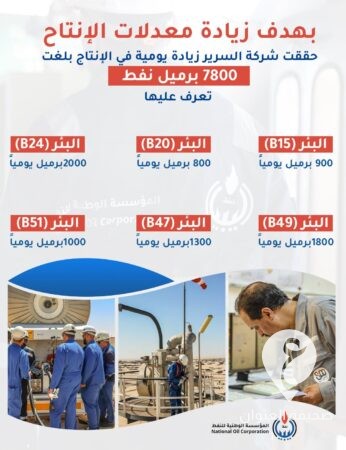 بلغت 7800 برميل نفط.. الوطنية للنفط: شركة "السرير" رفعت معدلات الإنتاج 3 بلغت 7800 برميل نفط.. الوطنية للنفط: شركة "السرير" رفعت معدلات الإنتاج - 449729211 785923527063970 3652795863834181829 n