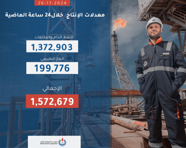 ارتفاع إنتاج النفط والمكثفات في ليبيا بمقدار 4,775 برميلا يوميا - 468337023 885872103735778 2594567101255956270 n