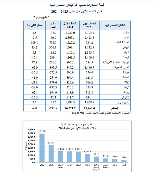 صادرات ليبيا تعتمد على النفط بنسبة 96% وتوجه أغلبها لأوروبا - لقطة الشاشة 78