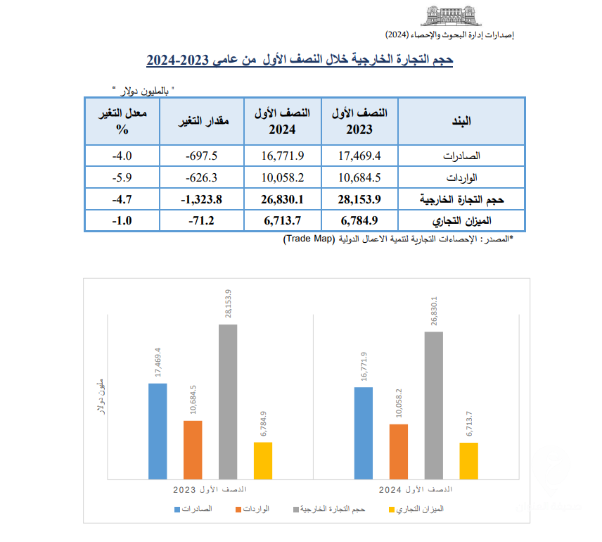 انخفاض حجم التجارة الخارجية الليبية بنسبة 4.7% في 2024 مقارنة بالعام الماضي - ‏‏لقطة الشاشة 71