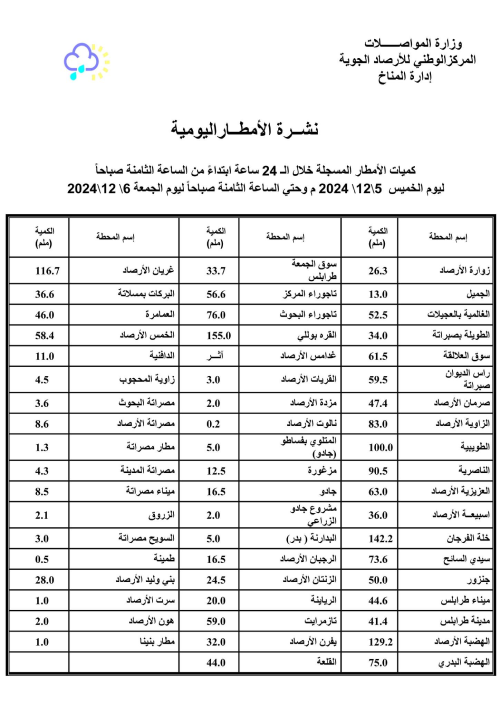 القره بوللي تسجل أعلى نسبة أمطار في ليبيا بـ 155 ملم - 469210211 1161143036019829 4498285287665058510 n