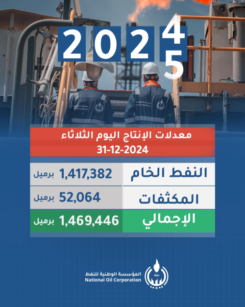 إنتاج ليبيا النفطي يتجاوز المعدل المحدد لعام 2024 بأكثر من 17 ألف برميل - 472064469 909856781337310 4485685700319845251 n 1