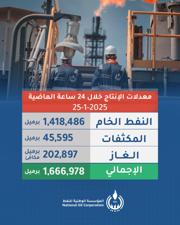 ليبيا تسجل معدلات إنتاج قياسية جديدة من النفط والغاز - 473820834 927165889606399 2503336959707662600 n