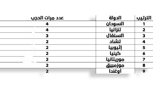 انقطاع الإنترنت في أفريقيا: أعلى 9 دول متضررة في 2024 - psd elenwan 2025 03 13T130824.342