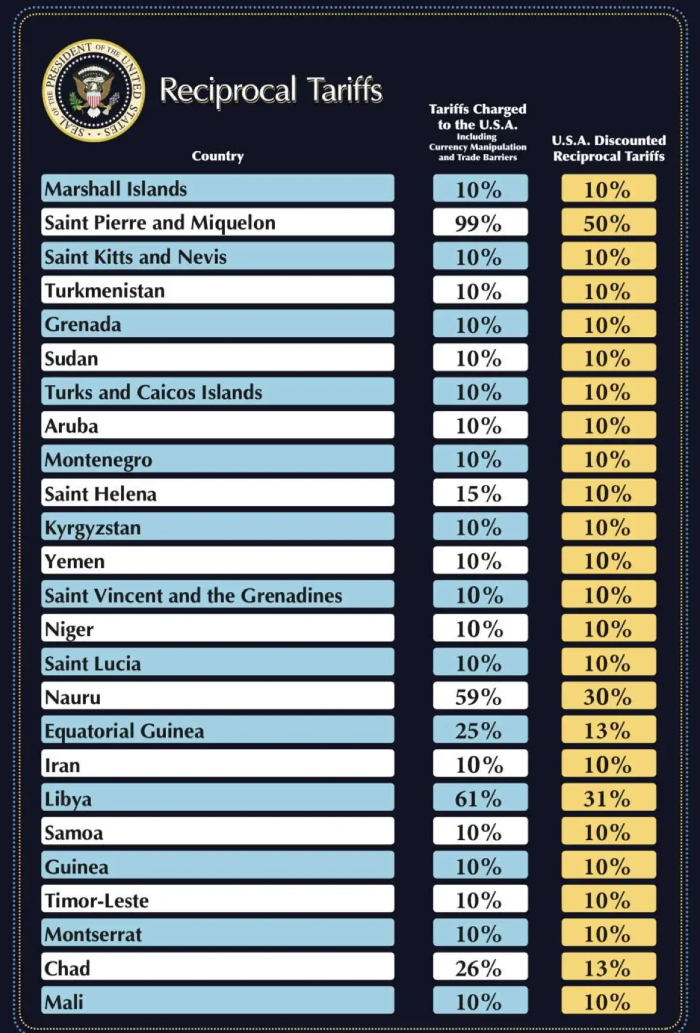 ليبيا تواجه تعريفة جمركية بنسبة 31% ضمن قائمة رسوم ترامب - الدول المتضررة من رسوم ترامب الجديدة على الصادرات إلى الولايات المتحدة 1743628544 3
