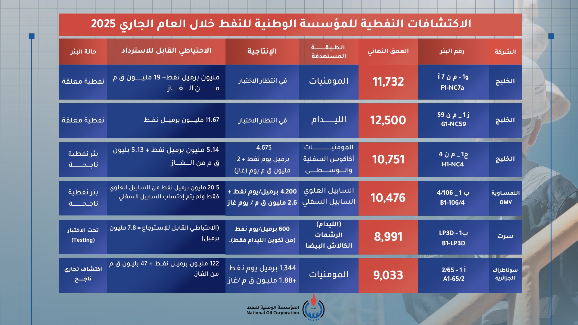 7 اكتشافات نفطية جديدة في ليبيا خلال 2025 - 581815763 1158335466489439 2444001959838277868 n