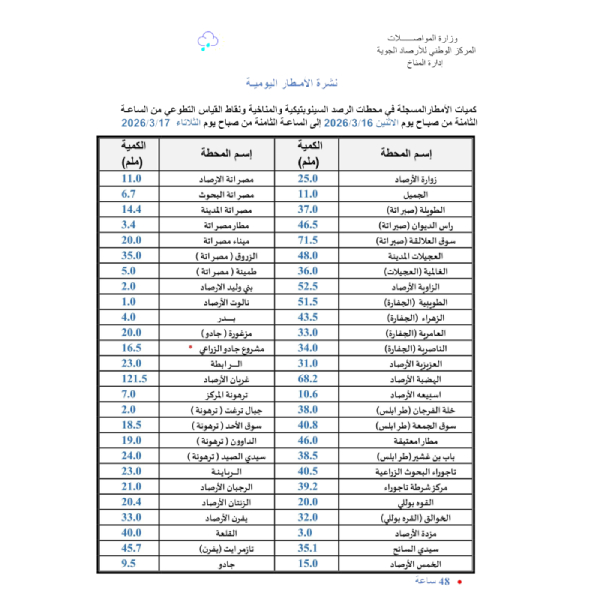 أمطار قياسية في غريان - مشروع جديد 45