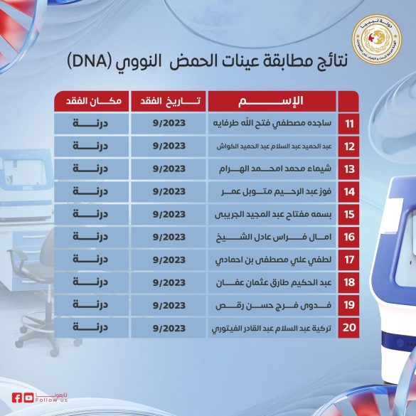 هيئة التعرف على المفقودين تعتمد نتائج الحمض النووي لـ 27 حالة من ضحايا "دانيال" - 717236937 1625348242931189 8351148742661604013 n