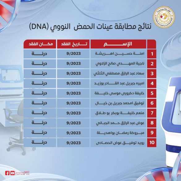 هيئة التعرف على المفقودين تعتمد نتائج الحمض النووي لـ 27 حالة من ضحايا "دانيال" - 719032671 1625348249597855 5538845795576575300 n