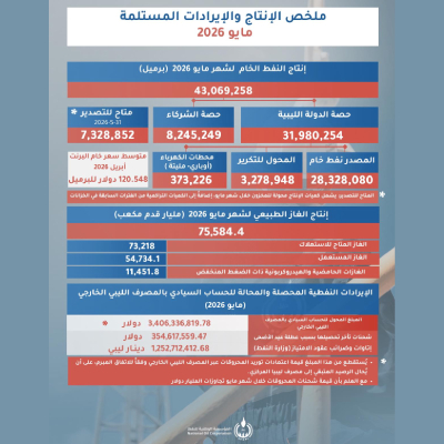مؤسسة النفط تحوّل أكثر من 3 مليارات دولار إلى المصرف الخارجي خلال مايو - مشروع جديد 86