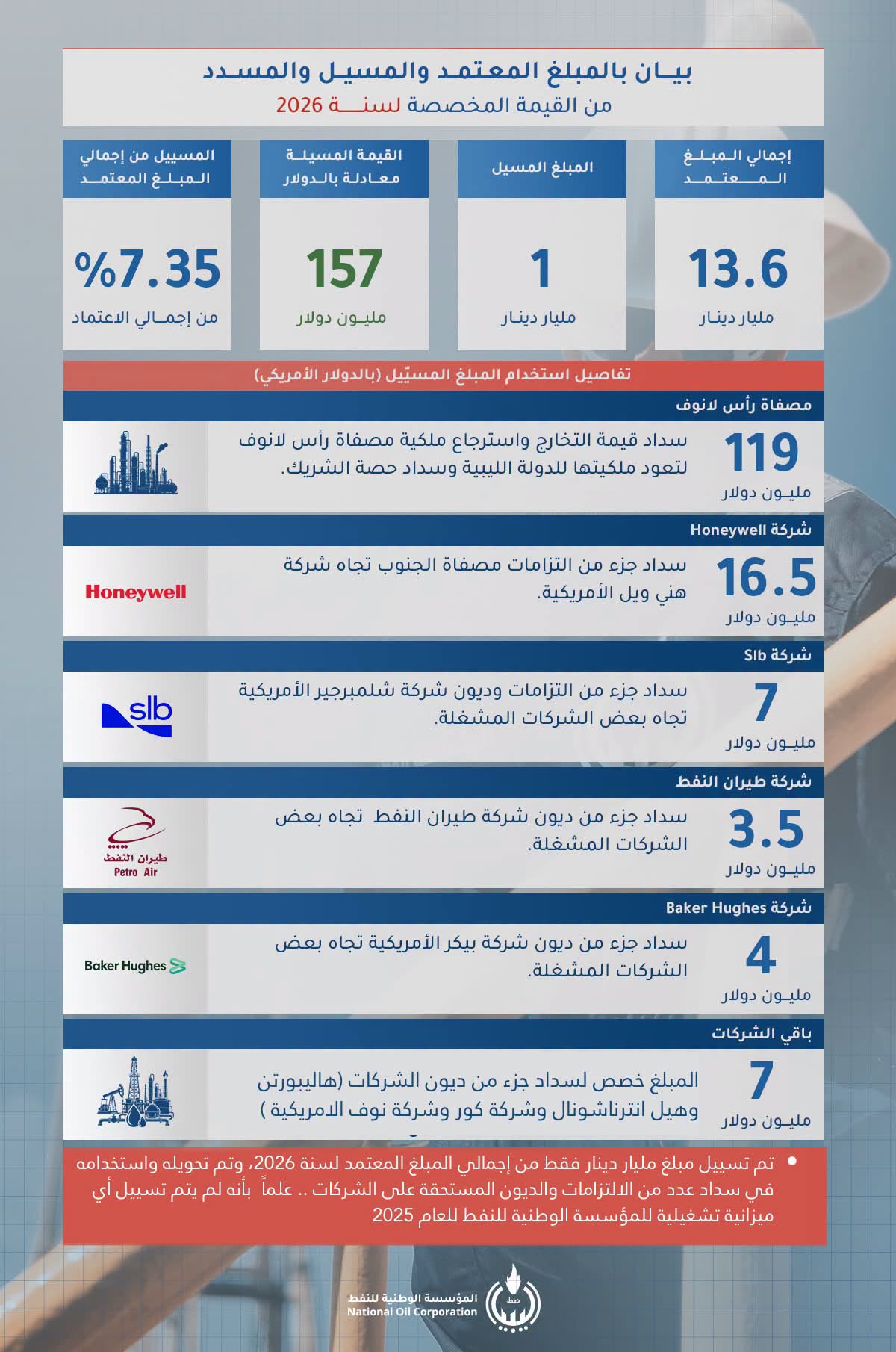 مؤسسة النفط: تسييل مليار دينار من مخصصات 2026 وتوجيهه لسداد التزامات سابقة - 738188554 1612826777513243 921378262110500197 n