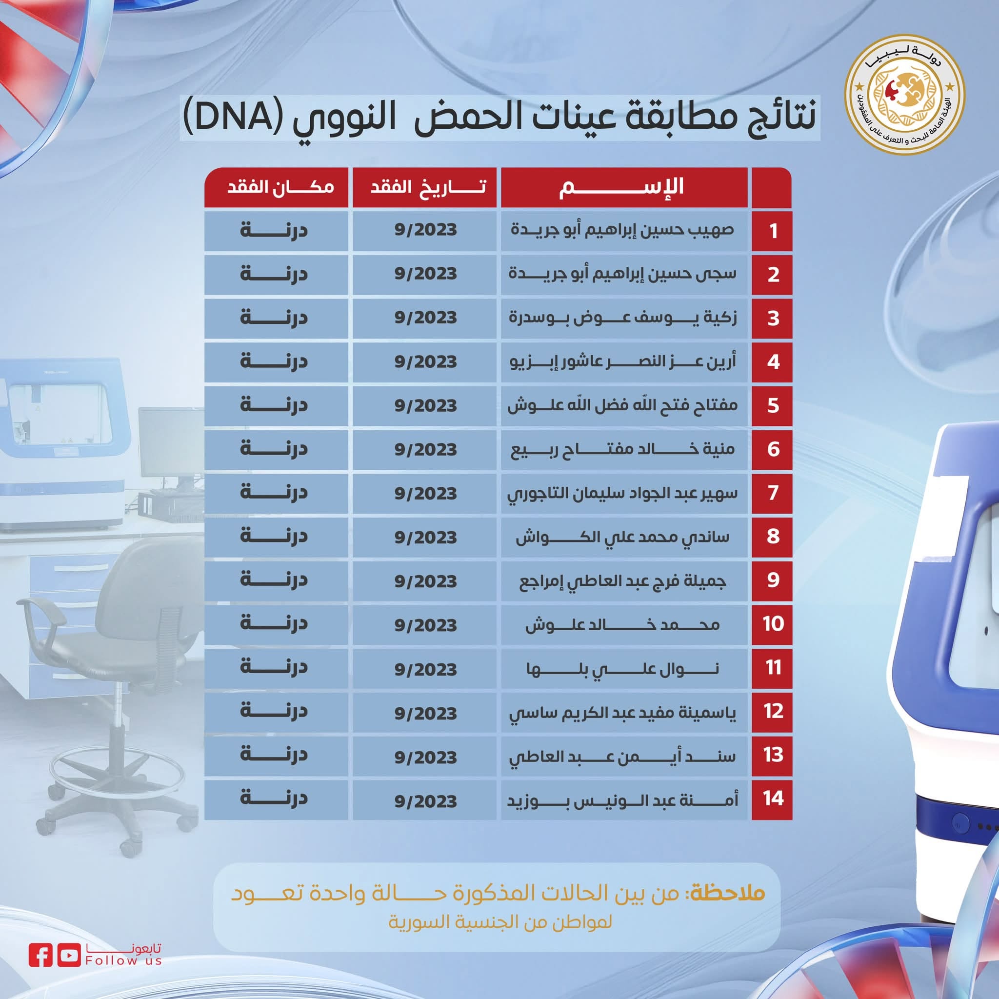 اعتماد المطابقة الجينية لـ14 من ضحايا إعصار دانيال بينهم مواطن سوري 3 اعتماد المطابقة الجينية لـ14 من ضحايا إعصار دانيال بينهم مواطن سوري - 739101069 1652138863585460 5394984938968479395 n