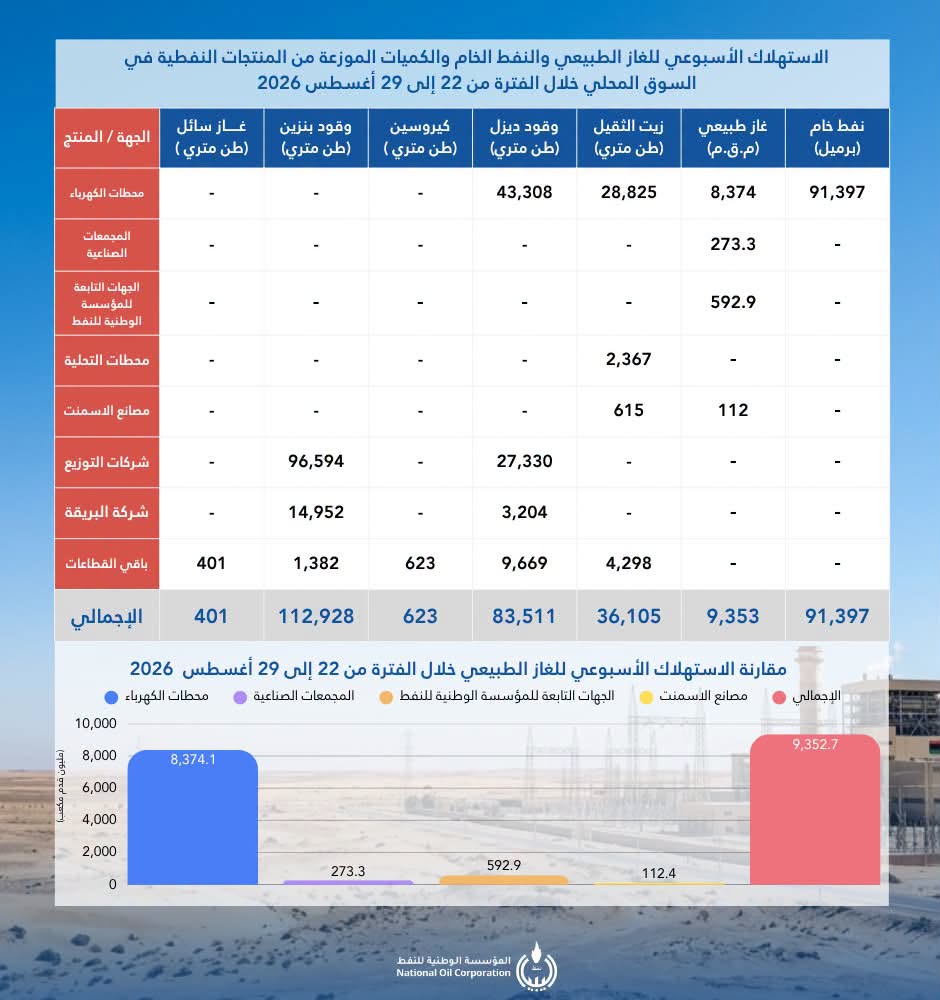 112,928 طنًا من البنزين.. مؤسسة النفط تكشف أرقام الاستهلاك المحلي خلال أسبوع 2 112,928 طنًا من البنزين.. مؤسسة النفط تكشف أرقام الاستهلاك المحلي خلال أسبوع - 787761292 1556900952798797 3023080171815079613 n