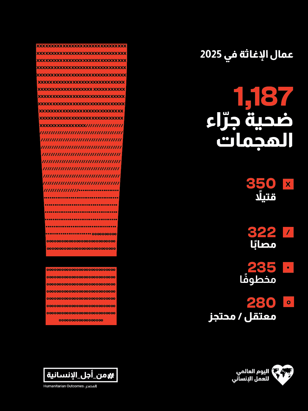 1187 ضحية من العاملين في المجال الإنساني خلال 2025 2 1187 ضحية من العاملين في المجال الإنساني خلال 2025 - whd2026 ar visual